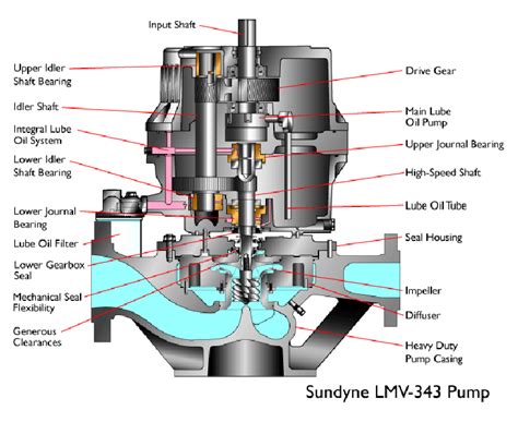 sundyne high speed centrifugal pump|sundyne pump manual pdf.